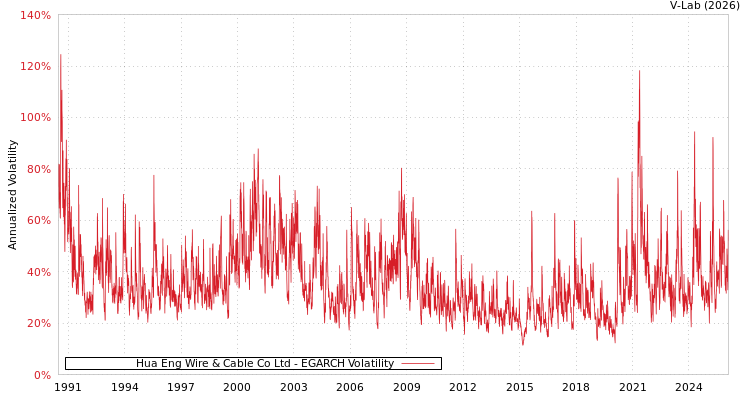 graph of Hua Eng Wire & Cable Co Ltd EGARCH