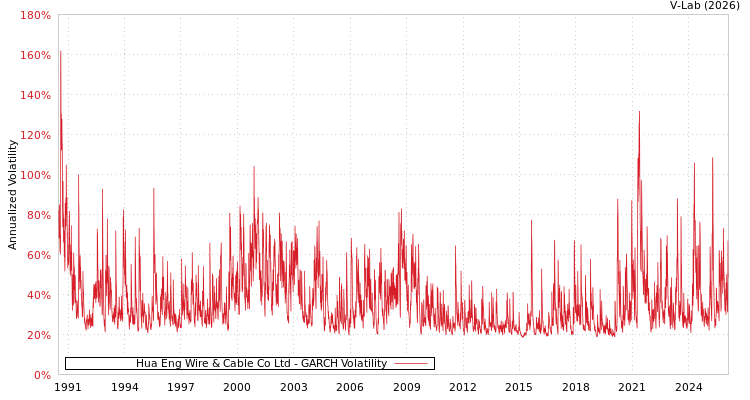 graph of Hua Eng Wire & Cable Co Ltd GARCH