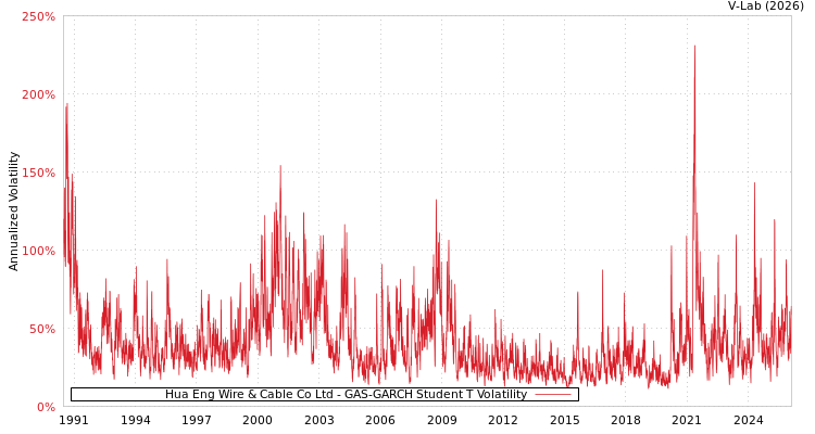 graph of Hua Eng Wire & Cable Co Ltd GAS-GARCH-T