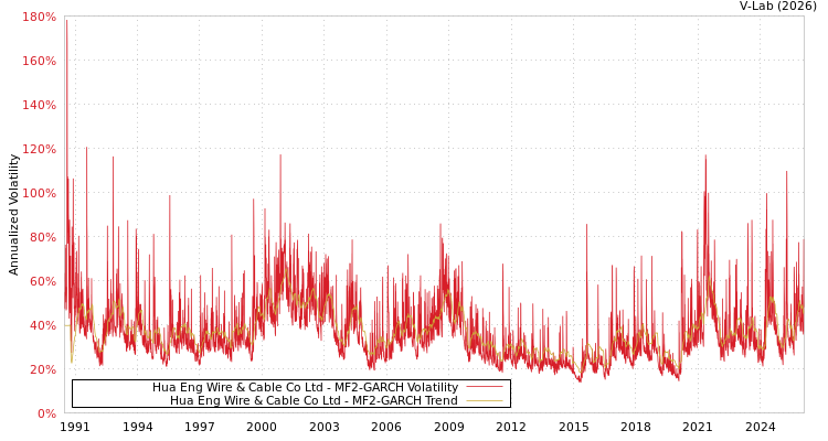 graph of Hua Eng Wire & Cable Co Ltd MF2-GARCH