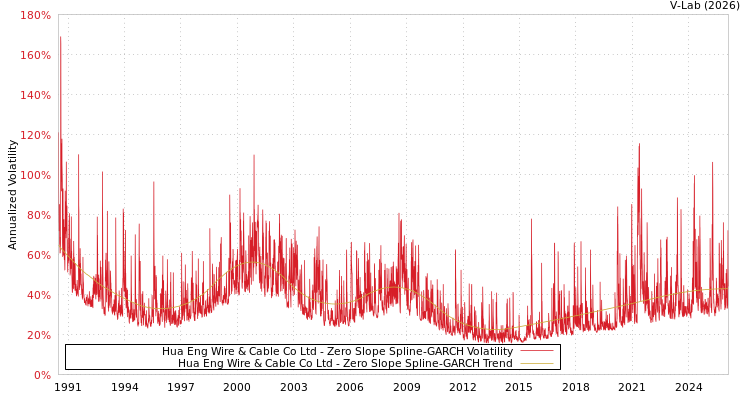 graph of Hua Eng Wire & Cable Co Ltd S0GARCH