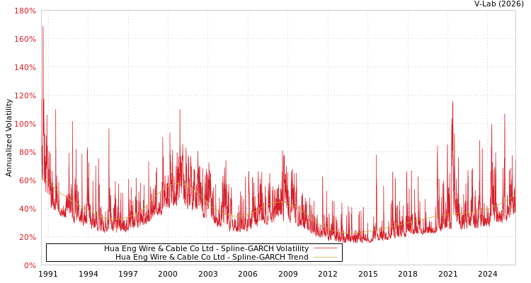 graph of Hua Eng Wire & Cable Co Ltd SGARCH