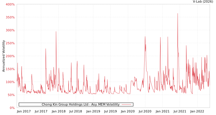 graph of Chong Kin Group Holdings Ltd AMEM