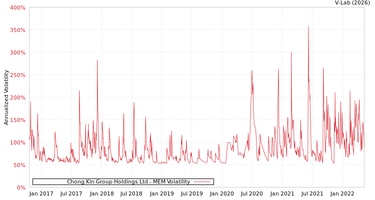graph of Chong Kin Group Holdings Ltd MEM