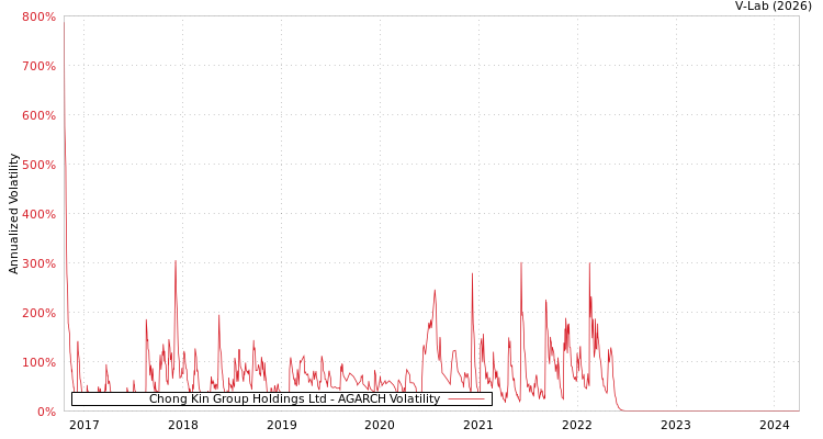 graph of Chong Kin Group Holdings Ltd AGARCH