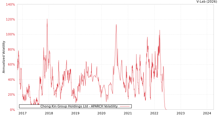 graph of Chong Kin Group Holdings Ltd APARCH