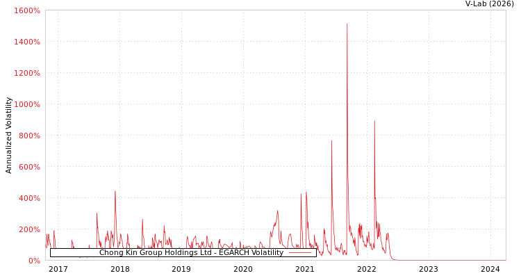 graph of Chong Kin Group Holdings Ltd EGARCH