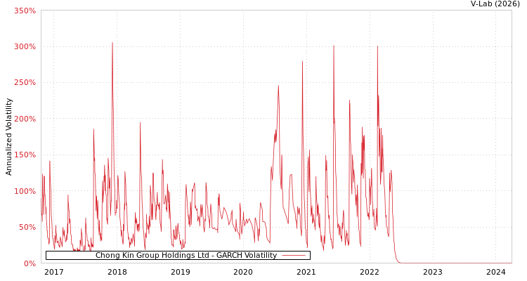 graph of Chong Kin Group Holdings Ltd GARCH