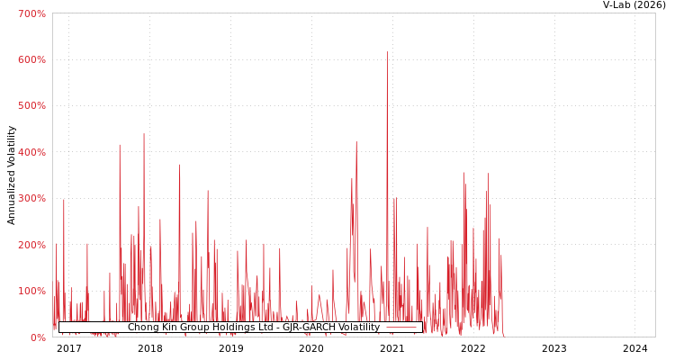 graph of Chong Kin Group Holdings Ltd GJR-GARCH