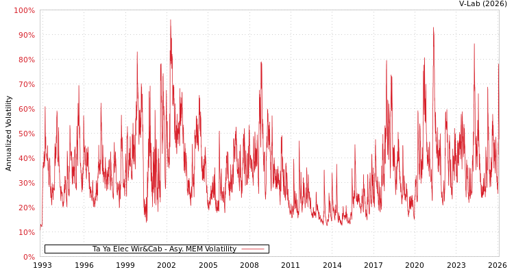 graph of Ta Ya Elec Wir&Cab AMEM