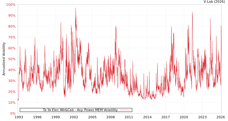 graph of Ta Ya Elec Wir&Cab APMEM