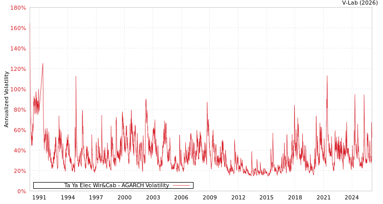 graph of Ta Ya Elec Wir&Cab AGARCH
