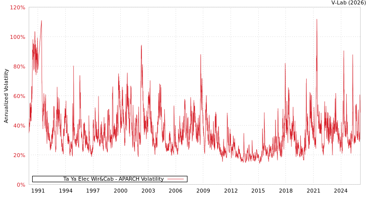 graph of Ta Ya Elec Wir&Cab APARCH