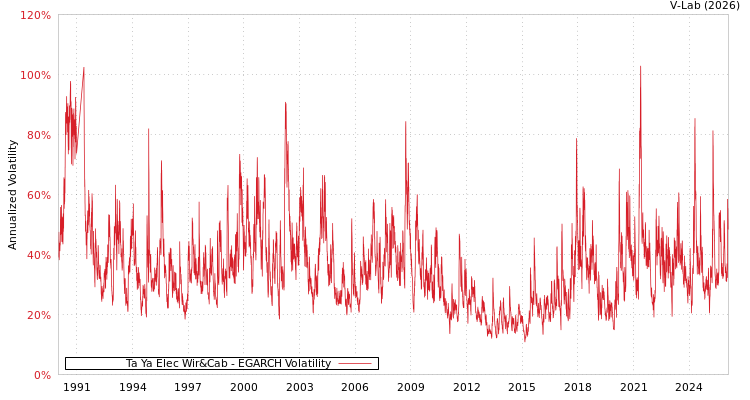 graph of Ta Ya Elec Wir&Cab EGARCH
