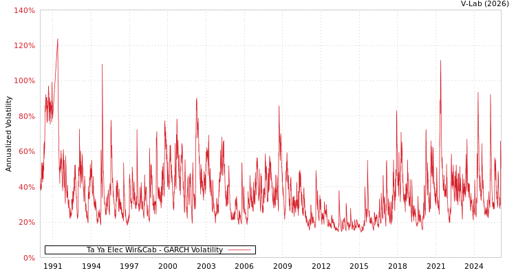 graph of Ta Ya Elec Wir&Cab GARCH