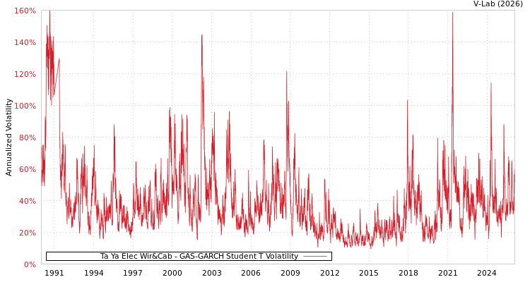 graph of Ta Ya Elec Wir&Cab GAS-GARCH-T
