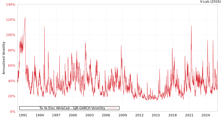 graph of Ta Ya Elec Wir&Cab GJR-GARCH