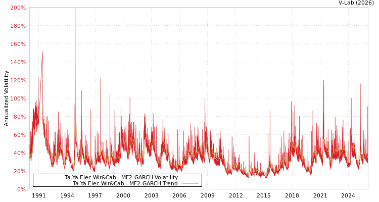 graph of Ta Ya Elec Wir&Cab MF2-GARCH
