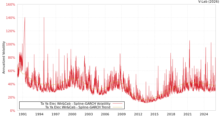 graph of Ta Ya Elec Wir&Cab SGARCH