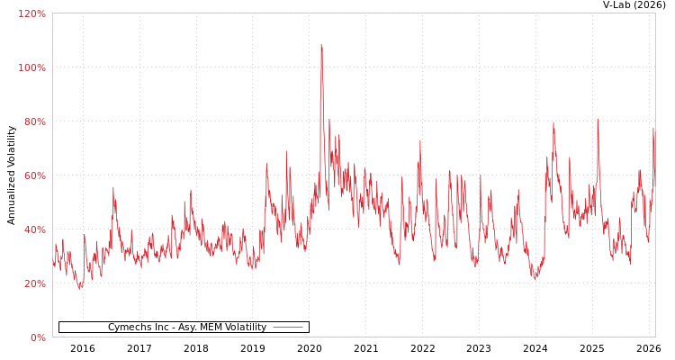graph of Cymechs Inc AMEM