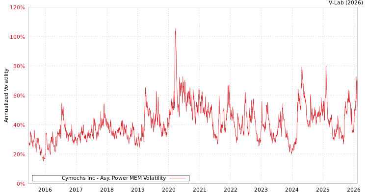 graph of Cymechs Inc APMEM