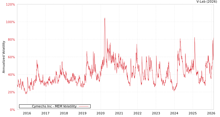 graph of Cymechs Inc MEM