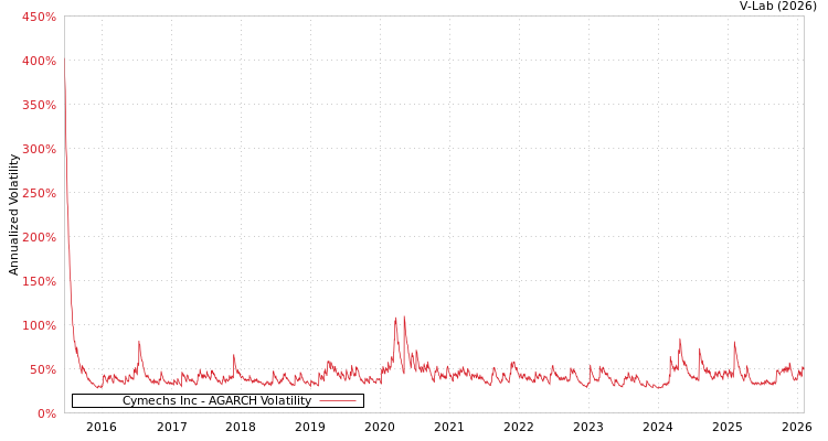 graph of Cymechs Inc AGARCH