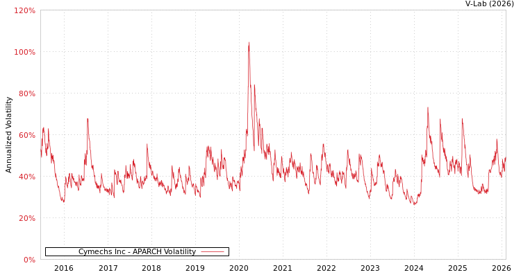graph of Cymechs Inc APARCH