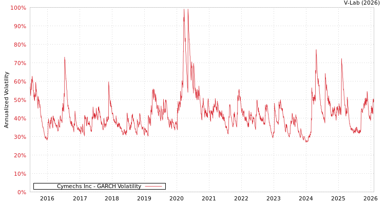 graph of Cymechs Inc GARCH