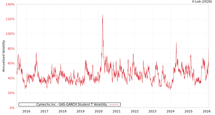 graph of Cymechs Inc GAS-GARCH-T