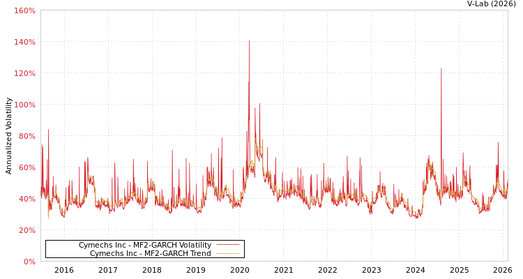 graph of Cymechs Inc MF2-GARCH