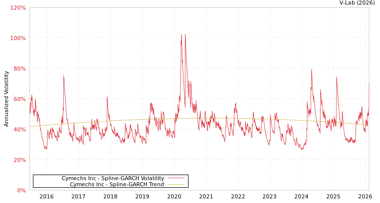 graph of Cymechs Inc SGARCH