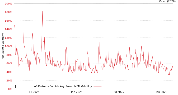 graph of AS Partners Co Ltd APMEM