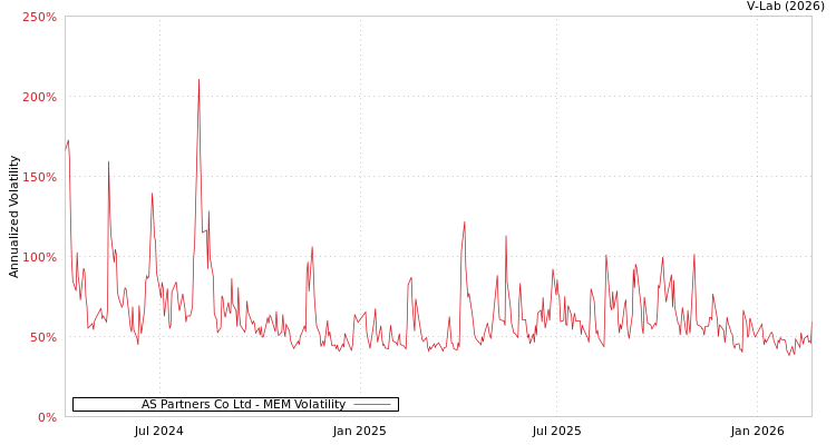 graph of AS Partners Co Ltd MEM