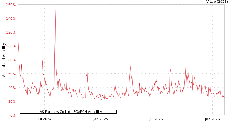 graph of AS Partners Co Ltd EGARCH