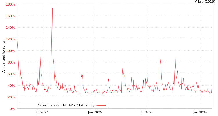 graph of AS Partners Co Ltd GARCH