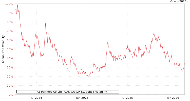 graph of AS Partners Co Ltd GAS-GARCH-T