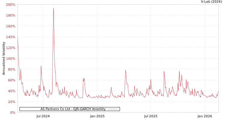 graph of AS Partners Co Ltd GJR-GARCH