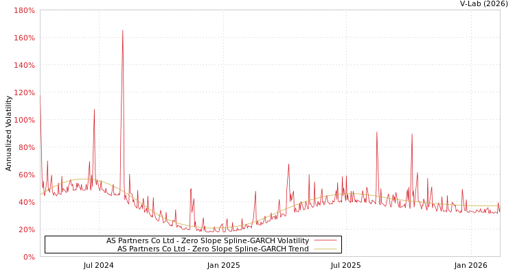 graph of AS Partners Co Ltd S0GARCH