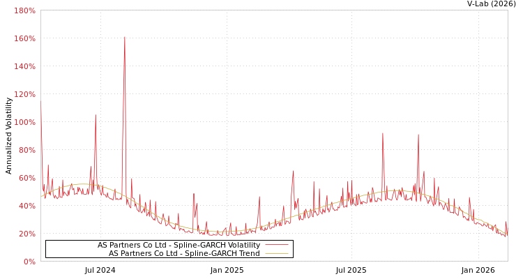 graph of AS Partners Co Ltd SGARCH