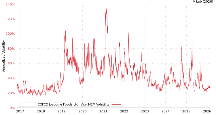 graph of COFCO Joycome Foods Ltd AMEM
