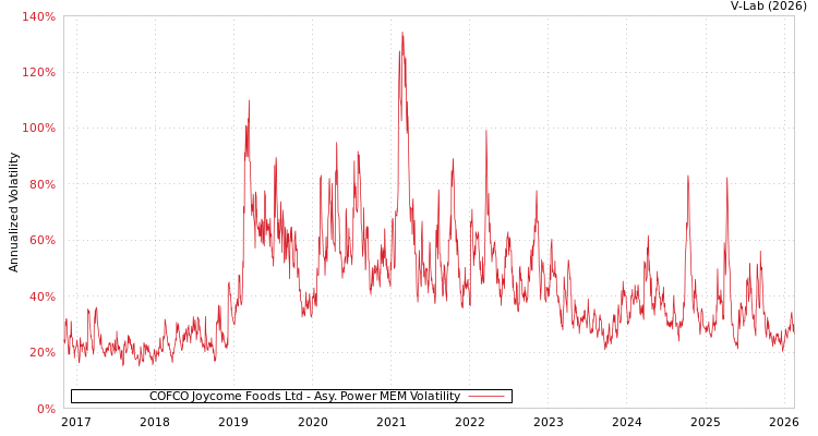 graph of COFCO Joycome Foods Ltd APMEM