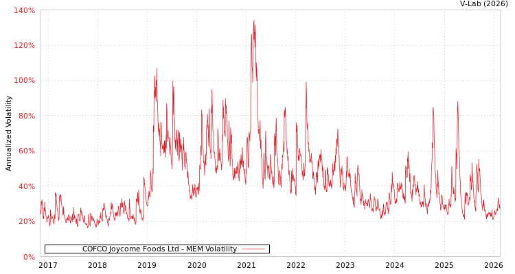 graph of COFCO Joycome Foods Ltd MEM
