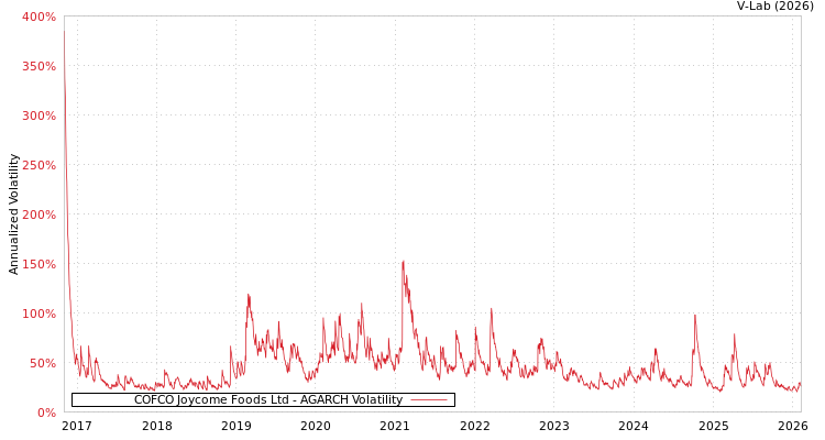 graph of COFCO Joycome Foods Ltd AGARCH