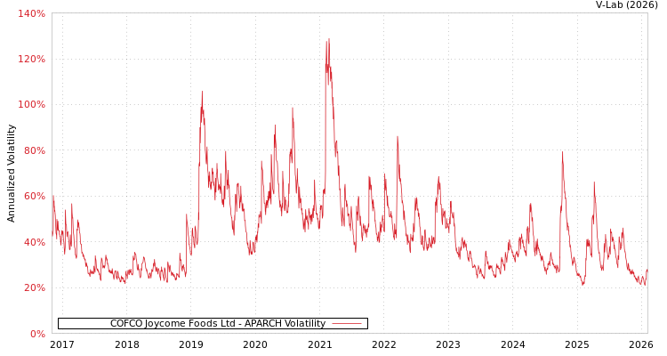 graph of COFCO Joycome Foods Ltd APARCH