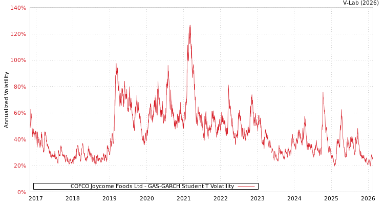 graph of COFCO Joycome Foods Ltd GAS-GARCH-T
