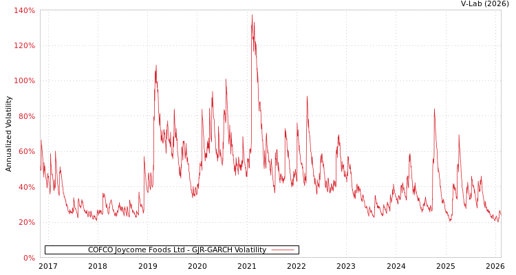 graph of COFCO Joycome Foods Ltd GJR-GARCH