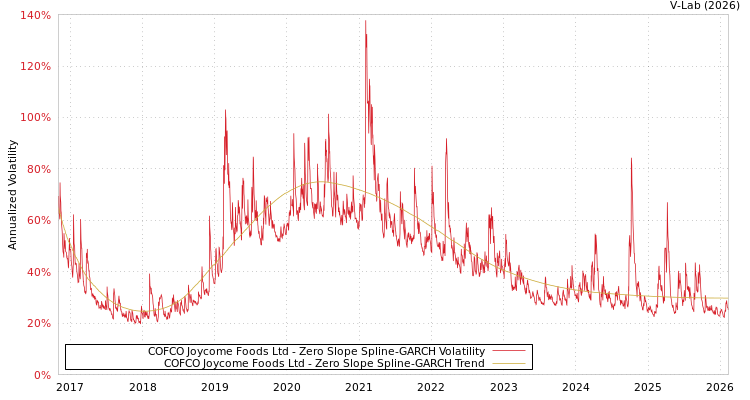 graph of COFCO Joycome Foods Ltd S0GARCH