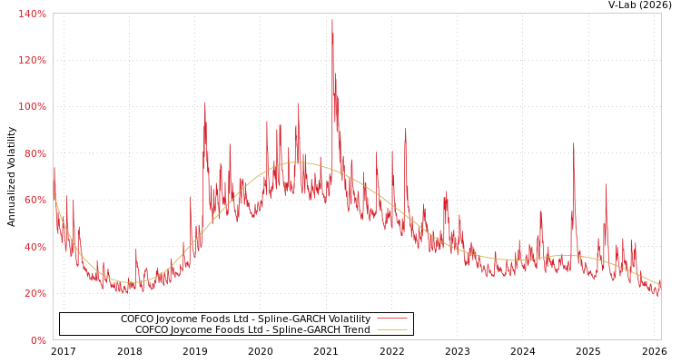 graph of COFCO Joycome Foods Ltd SGARCH