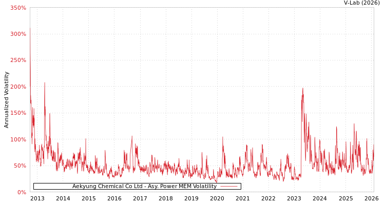graph of Aekyung Chemical Co Ltd APMEM